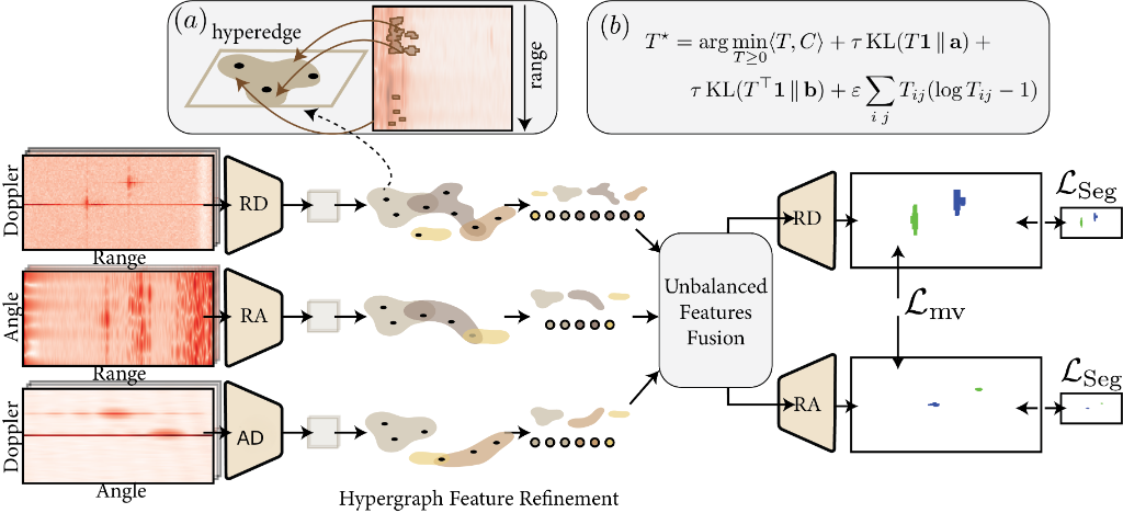 Overview diagram of structurally consistent multi-view radar semantic segmentation